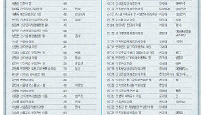[토요기획]로스쿨 年23명씩 ‘2세 법조인’ 배출… 사법시험의 2.5배