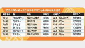 최우선권 KGC, 최장신 왼손 라이트 뽑았다