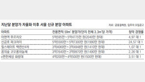 서울 강북 분양가 ‘들썩들썩’