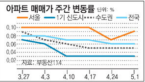 [매매시황]봄이사철 막바지 수요 몰려… 서울 전세금 0.24%↑