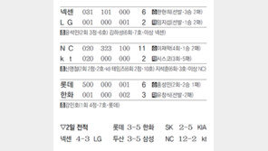 kt, 전날 데려온 장성우 마스크 씌웠지만…