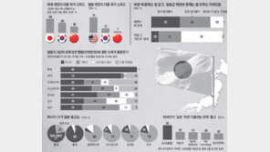 “日신뢰” 68% “韓신뢰” 49%… 미국인들 “당연한 것 아니냐”