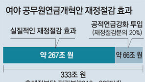 지급률 찔끔 인하… 재정절감 年4兆대 그쳐