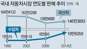 국산차 18만대 줄고 수입차 19배로 성장
