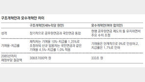 공무원단체 반발에 ‘구조개혁’ 포기… 재정 어려워지면 또 바꿔야 할 수도