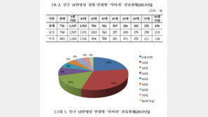 바이러스성 사마귀 급증, 최근 5년간 1.5배(12%) 증가… 원인과 치료법은?