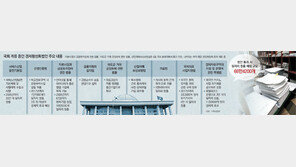 청년일자리 66만개 늘려줄 경제활성화 법안 국회서 표류