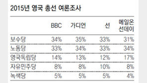 누가 이기든 과반 확보 못해… 英권력, 스코틀랜드 손에 달려