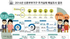 신혼부부 가구 85% “내 집 꼭 마련해야 한다”…예상 소요기간 8년 9개월