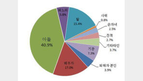 어르신 학대 월 평균 30~40건…“학대행위자 친아들이 가장 많다”