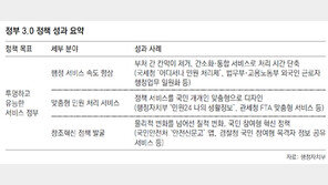 ‘정부 3.0’ 허가민원 처리 20일 → 7.4일 빨라져