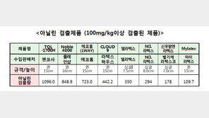 “천연라텍스 판매제품 30%서 합성물질”