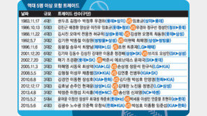 [타임트랙] ‘롯데의 심장’ 최동원 ↔ ‘삼성의 얼굴’ 김시진…1988년 충격의 거래