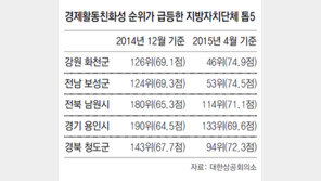 화천-보성-남원 ‘기업하기 좋은 도시’로 껑충