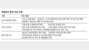 단두대 올린다던 수도권 규제, 지방 반발에 말도 안꺼내