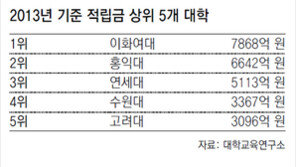 적립금 상위 5개大, 쌓아놓은 돈 2조6000억