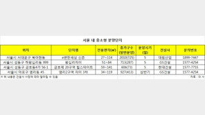 서울 분양시장 ‘중소형’ 강세 속 ‘e편한세상 신촌’인기예감