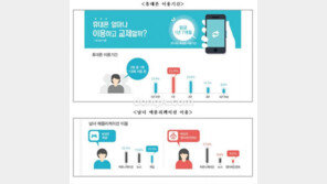 한국인 평균 휴대폰 이용 기간, 1년 7개월…개인 보급률 92.4%