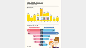 G마켓 조사, 효도점수 자기평가…10점 만점에 5.2점