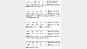 [오늘의 장면/5월7일]싹쓸이 안타 뒤 런다운… 그래도 살아난 박경수