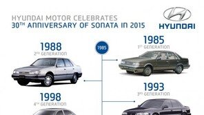 美언론, 현대차 쏘나타 ‘30주년 장수비결’ 평가는?