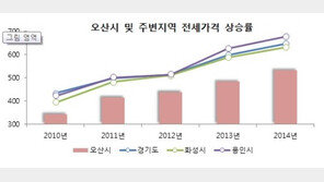 치솟는 전세가격, 공공임대리츠가 해결한다 … 오산세교 B6블럭 공공임대주택