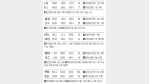 [오늘의 스타]선제포, 끝내기포… 박병호 대포 두방