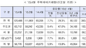 4월 주택거래량 전년 대비 29％↑…2006년 이후 최다