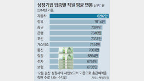 車업종 8282만원 ‘1위’ vs 여행 3322만원 ‘꼴찌’