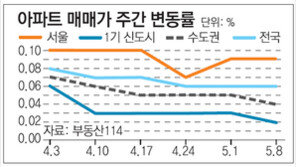 [매매시황]서울 아파트값 2015년들어 18주 연속 상승 행진