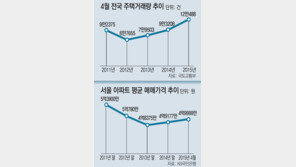 서울 아파트 평균매매가 5억 회복