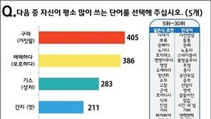 대학생이 많이 쓰는 일본어는…‘이거였어?’