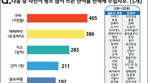 대학생이 많이 쓰는 일본어는? 2위는 ‘애매하다’, 3위는 ‘기스’… 1위는?