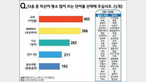 대학생이 많이 쓰는 일본어는…‘구라·애매·기스·간지’의 순 우리말은?