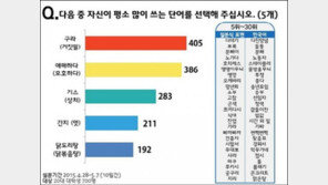대학생이 많이 쓰는 일본어는… 일상 용어에 퍼진 日의 잔뿌리