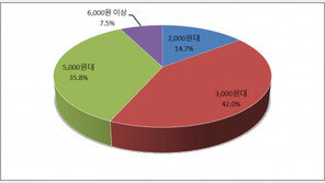 커피 향에 빠진 韓 “1잔에 5000원도 아깝지 않아”