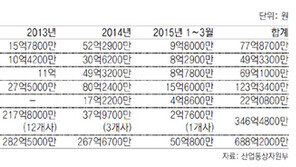 석유 수입부과금 3년간 688억 환급… “일부 업체 배만 불려”