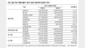 삼성, 계열사 실적 15곳 중 8곳 ‘어닝 쇼크’