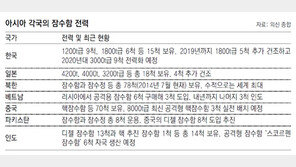 中, 美본토 위협 핵잠함 곧 실전배치… 日, 동북아 최고 성능 수중전력 증강