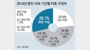 피보다 돈? 황혼이혼 부추기는 자식들