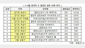 청약자 몰린 수도권 지역, 후속 분양은 어디?
