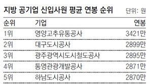 지방공기업 신입 초임 연봉킹 ‘영양고추유통公’