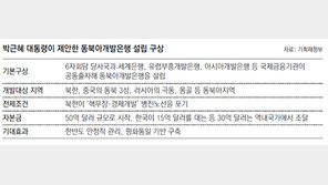 이번엔 中주도 AIIB에 밀려… 동북아개발銀 또 무산위기