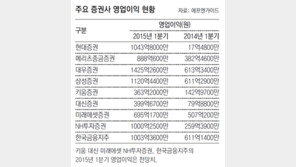 현대證 1분기 영업익 2014년 1년치 훌쩍  