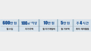 체감 ‘新중산층 기준’ 정부 기준 훌쩍 넘다