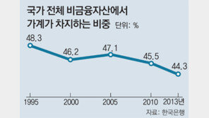 가구당 순자산 3억 3085만원… 美-日 절반수준
