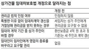 권리금 산정기준 명확하지 않고 사례 다양해 당분간 분쟁 잦을듯