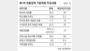 “아동 행복도, 꼴찌서 OECD 평균으로”