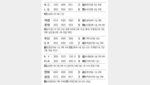 [오늘의 스타/5월13일]불운에 울던 심수창, 1355일 만의 승리投