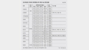 의-치대 한두 문제로 당락 갈려… 가산점까지 고려해 신중 지원을